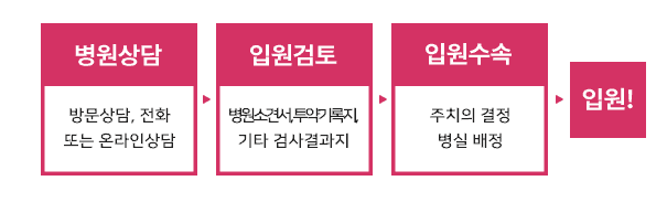 요양병원 입원 과정